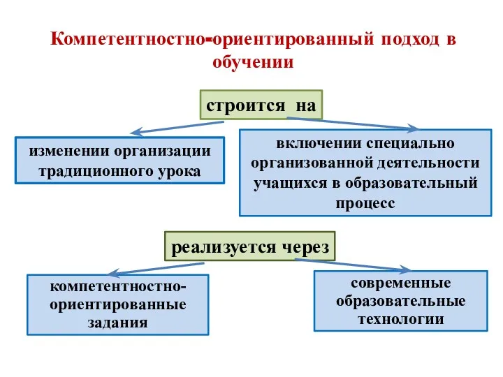 Компетентностно-ориентированный подход в обучении строится на изменении организации традиционного урока