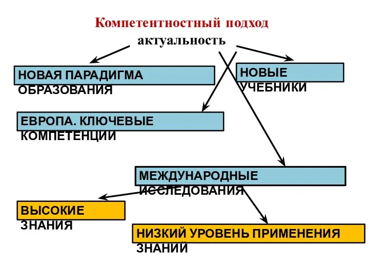 Компетентностный подход актуальность НОВАЯ ПАРАДИГМА ОБРАЗОВАНИЯ НОВЫЕ УЧЕБНИКИ ЕВРОПА. КЛЮЧЕВЫЕ