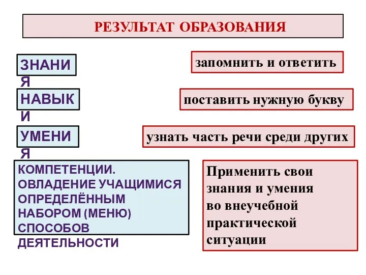 РЕЗУЛЬТАТ ОБРАЗОВАНИЯ ЗНАНИЯ УМЕНИЯ НАВЫКИ КОМПЕТЕНЦИИ. ОВЛАДЕНИЕ УЧАЩИМИСЯ ОПРЕДЕЛЁННЫМ НАБОРОМ