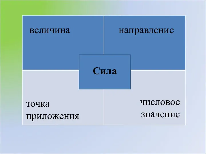 величина направление точка приложения числовое значение Сила