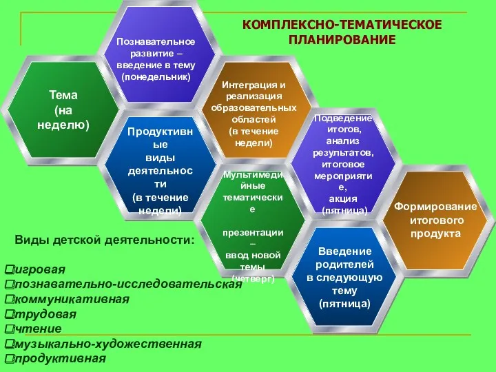 Познавательное развитие – введение в тему (понедельник) Интеграция и реализация