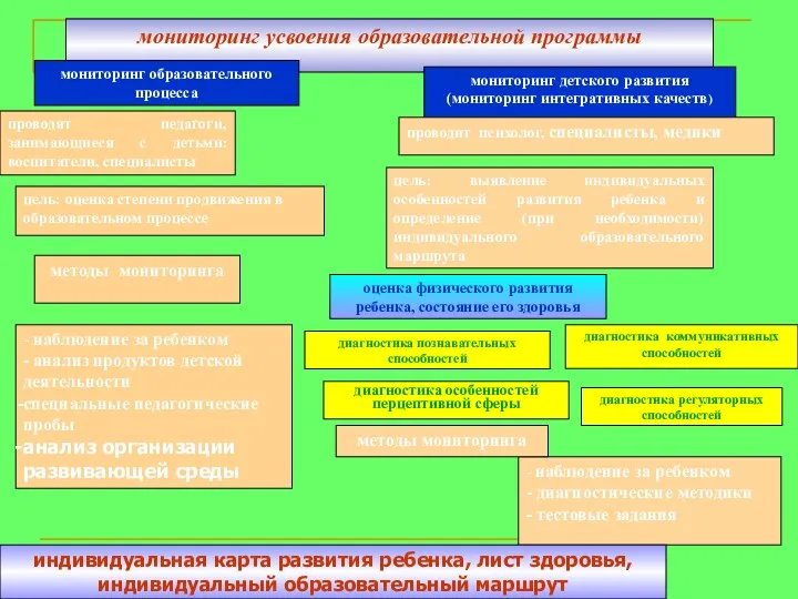 мониторинг усвоения образовательной программы мониторинг образовательного процесса мониторинг детского развития