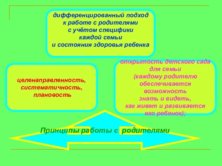 Принципы работы с родителями целенаправленность, систематичность, плановость дифференцированный подход к