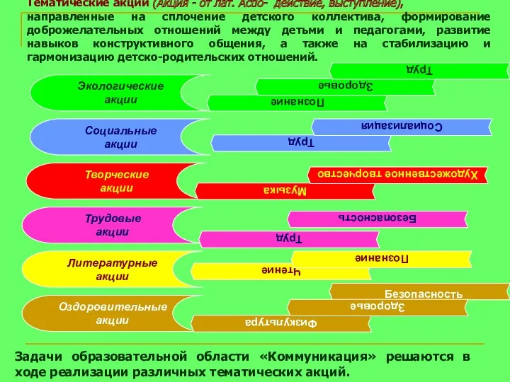 Тематические акции (Акция - от лат. Actio- действие, выступление), направленные