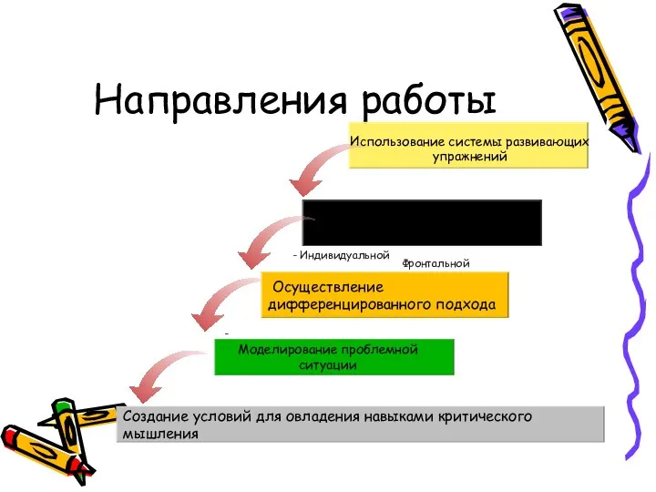 Направления работы Создание условий для овладения навыками критического мышления Применение