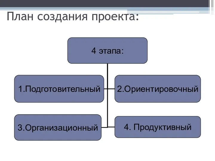 План создания проекта: