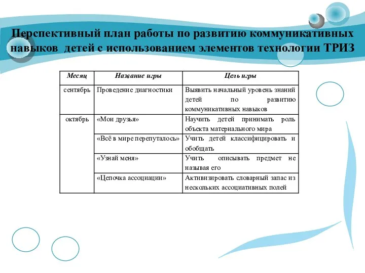 Перспективный план работы по развитию коммуникативных навыков детей с использованием элементов технологии ТРИЗ