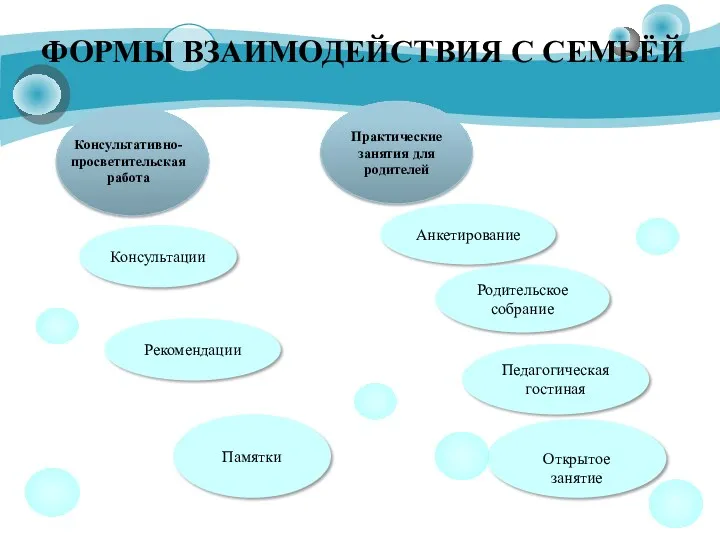 Памятки Рекомендации Открытое занятие Педагогическая гостиная Анкетирование ФОРМЫ ВЗАИМОДЕЙСТВИЯ С