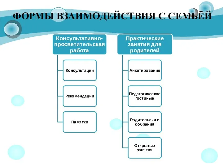 ФОРМЫ ВЗАИМОДЕЙСТВИЯ С СЕМЬЁЙ