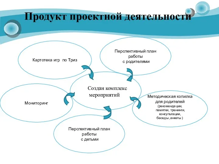 Продукт проектной деятельности Создан комплекс мероприятий