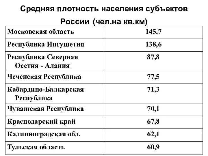 Средняя плотность населения субъектов России (чел.на кв.км)