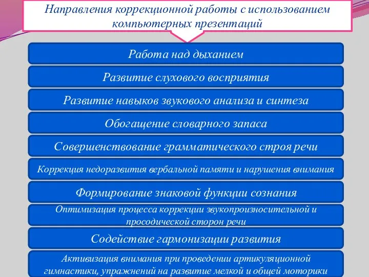 Направления коррекционной работы с использованием компьютерных презентаций Содействие гармонизации развития