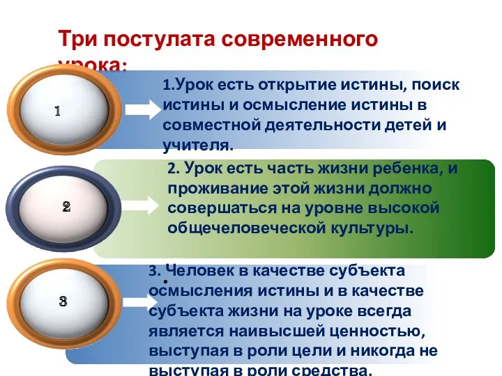 Три постулата современного урока: 1.Урок есть открытие истины, поиск истины