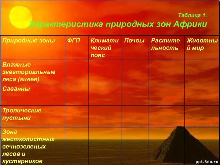 Таблица 1. Характеристика природных зон Африки