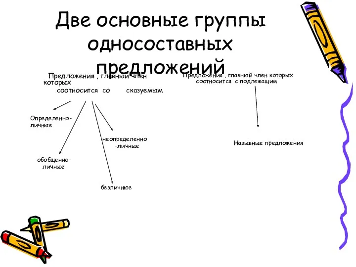 Две основные группы односоставных предложений Предложения , главный член которых соотносится со сказуемым