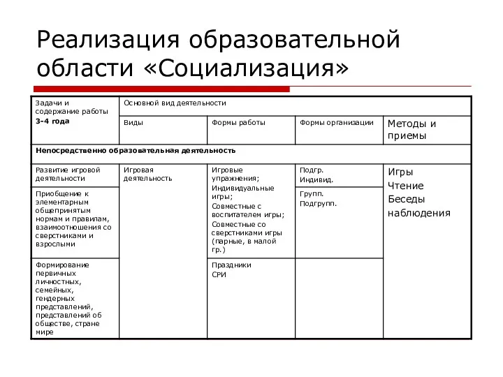 Реализация образовательной области «Социализация»