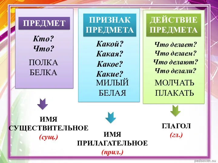 ПРЕДМЕТ ПРИЗНАК ПРЕДМЕТА ДЕЙСТВИЕ ПРЕДМЕТА Кто? Что? Какой? Какая? Какое?