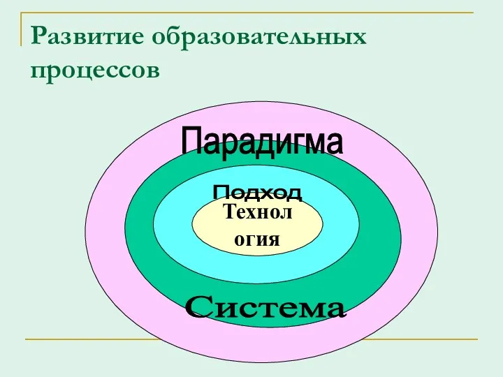 Развитие образовательных процессов Парадигма Технология Подход Система