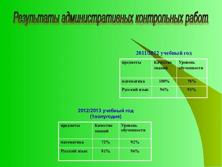 Результаты административных контрольных работ 2012/2013 учебный год (1полугодие) 2011/2012 учебный год