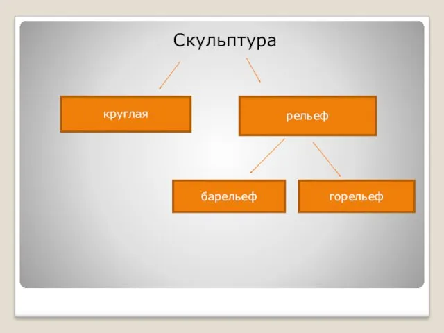 Скульптура круглая рельеф барельеф горельеф