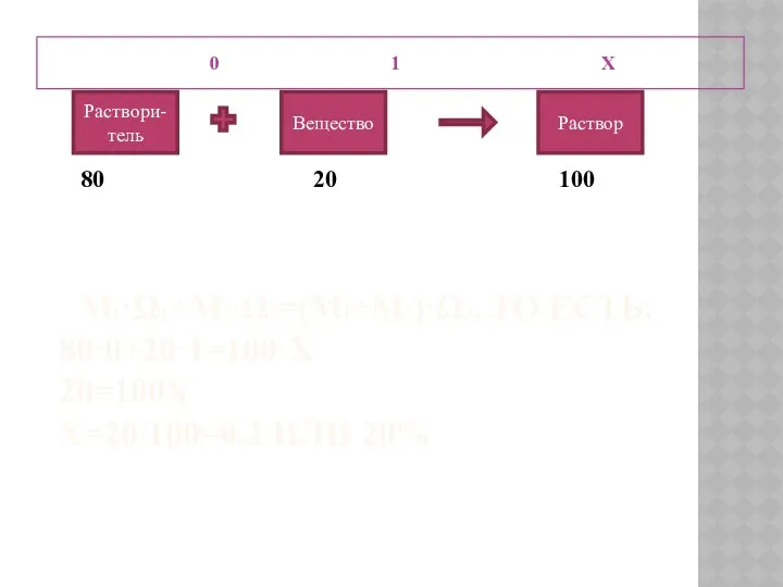 M1·Ω1+M2·Ω2=(M1+M2)·Ω3, ТО ЕСТЬ: 80·0+20·1=100·Х 20=100Х Х=20/100=0,2 ИЛИ 20% 0 1