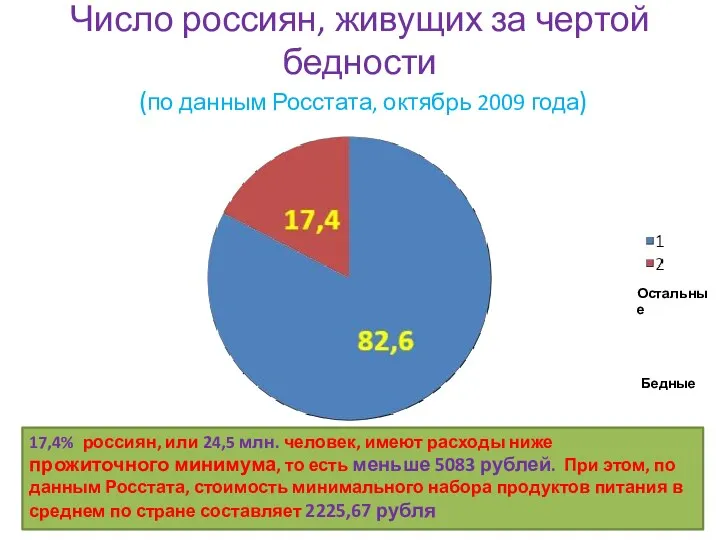 Число россиян, живущих за чертой бедности (по данным Росстата, октябрь