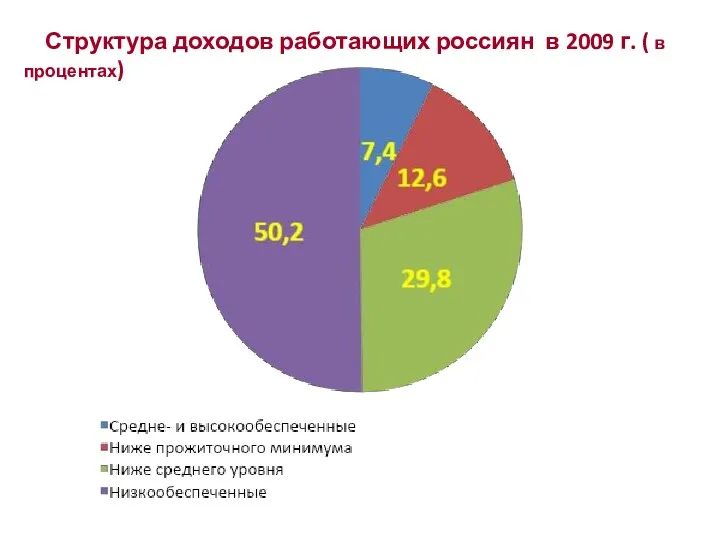 Структура доходов работающих россиян в 2009 г. ( в процентах)