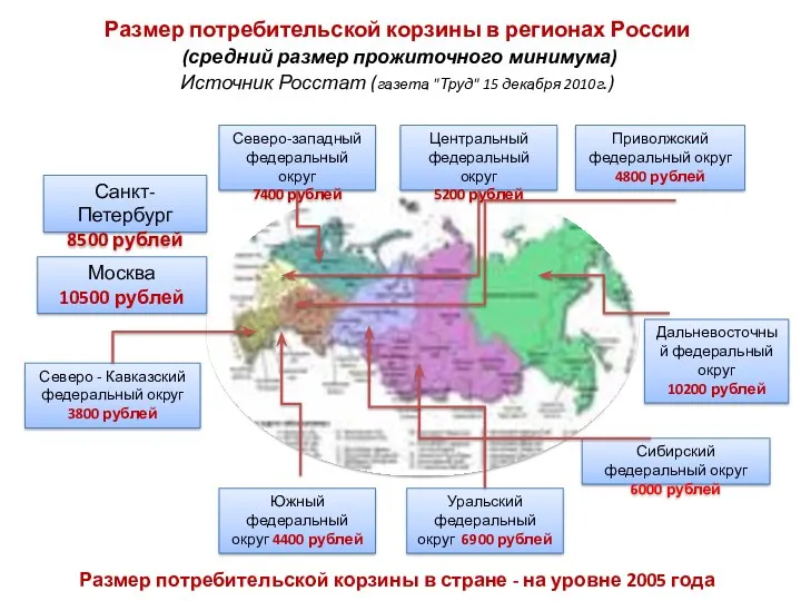 Размер потребительской корзины в регионах России (средний размер прожиточного минимума)