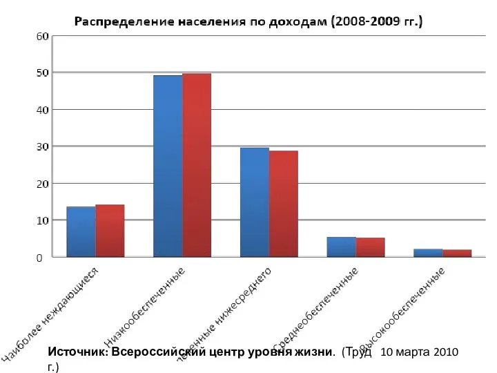 Источник: Всероссийский центр уровня жизни. (Труд 10 марта 2010 г.)