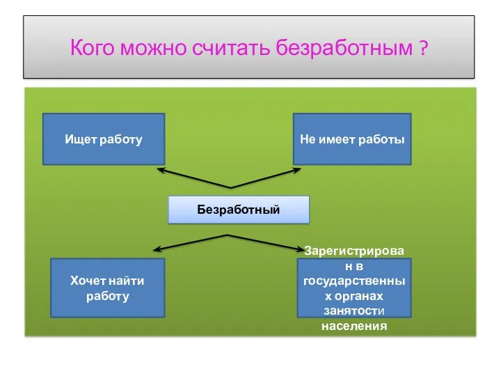 Кого можно считать безработным ? Ищет работу Не имеет работы