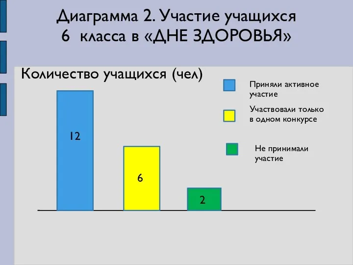 Количество учащихся (чел) Диаграмма 2. Участие учащихся 6 класса в