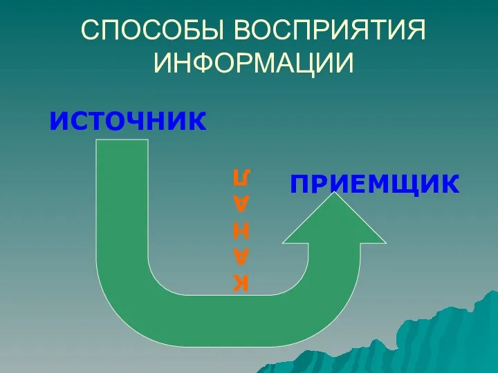 СПОСОБЫ ВОСПРИЯТИЯ ИНФОРМАЦИИ ИСТОЧНИК ПРИЕМЩИК К А Н А Л