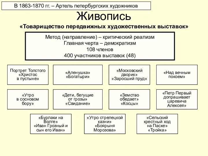 Живопись «Товарищество передвижных художественных выставок» В 1863-1870 гг. – Артель