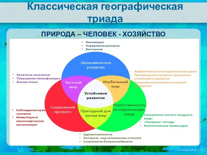 Классическая географическая триада ПРИРОДА – ЧЕЛОВЕК - ХОЗЯЙСТВО