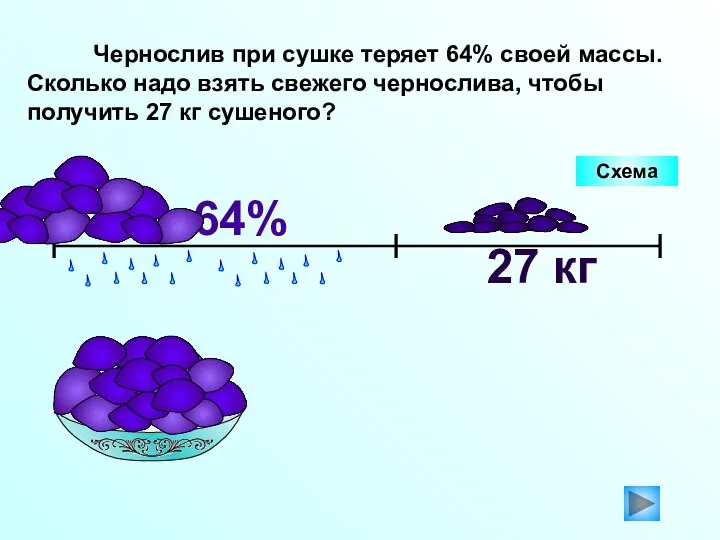 Чернослив при сушке теряет 64% своей массы. Сколько надо взять