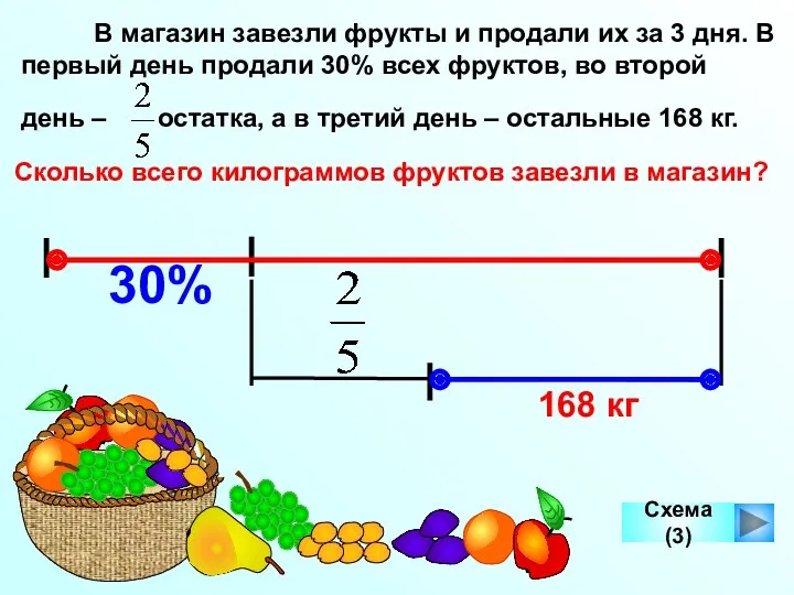 В магазин завезли фрукты и продали их за 3 дня.