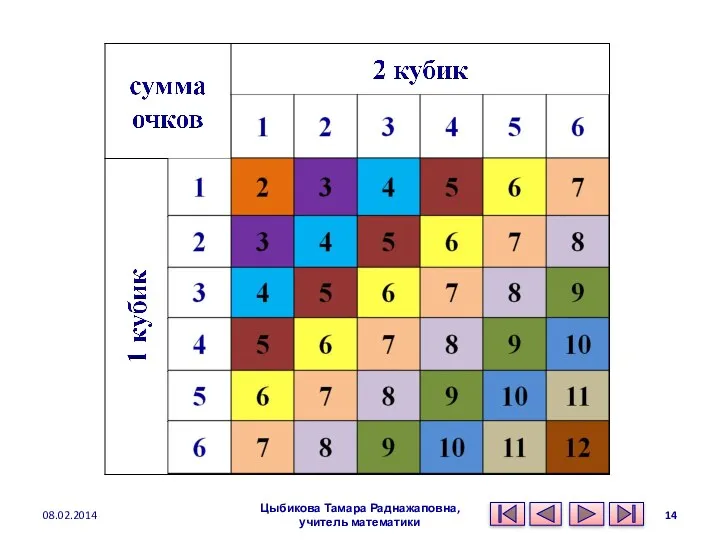 08.02.2014 Цыбикова Тамара Раднажаповна, учитель математики