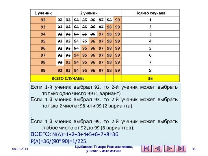 Если 1-й ученик выбрал 92, то 2-й ученик может выбрать только одно число