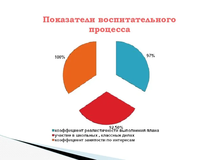 Показатели воспитательного процесса