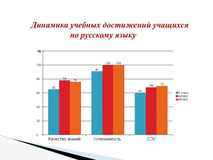 Динамика учебных достижений учащихся по русскому языку