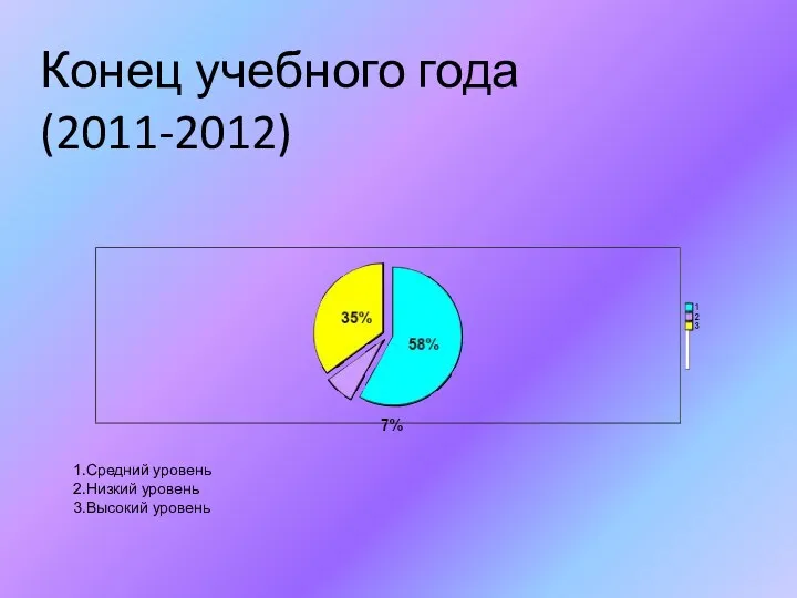 Конец учебного года (2011-2012) Средний уровень Низкий уровень Высокий уровень