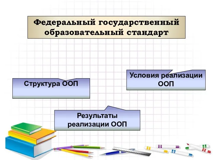 Федеральный государственный образовательный стандарт Структура ООП Условия реализации ООП Результаты реализации ООП