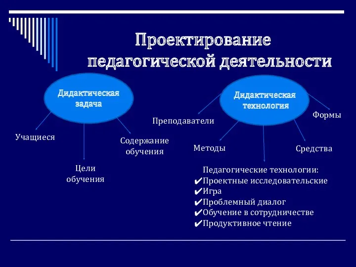 Проектирование педагогической деятельности Дидактическая задача Дидактическая технология Учащиеся Цели обучения