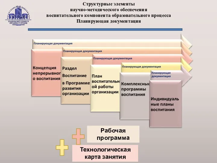 Структурные элементы научно-методического обеспечения воспитательного компонента образовательного процесса Планирующая документация Технологическая карта занятия Рабочая программа