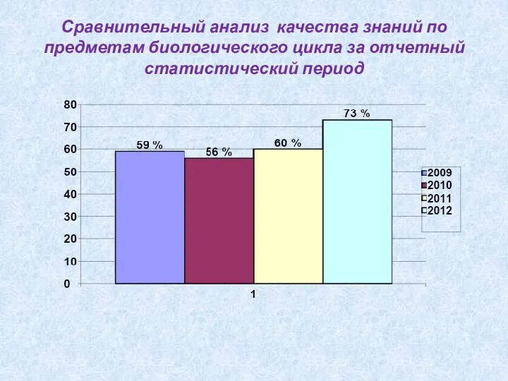 Сравнительный анализ качества знаний по предметам биологического цикла за отчетный статистический период