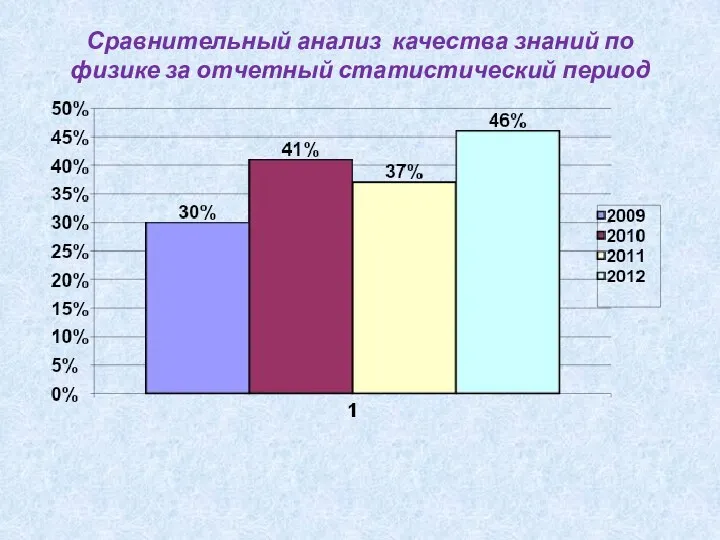 Сравнительный анализ качества знаний по физике за отчетный статистический период