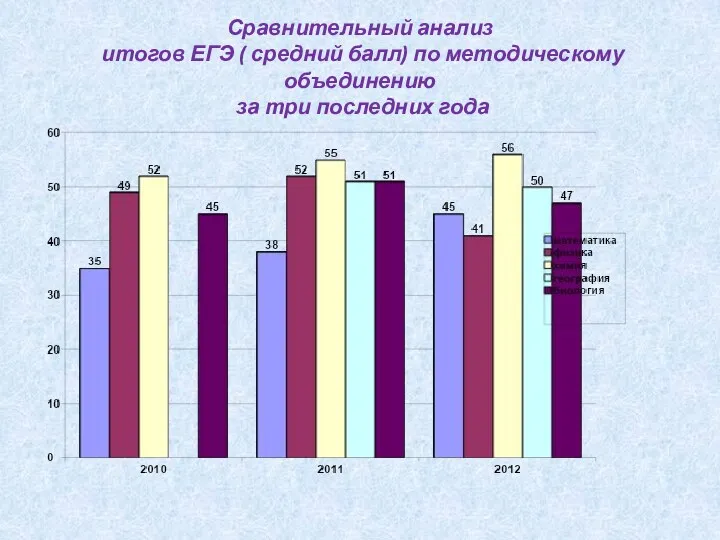 Сравнительный анализ итогов ЕГЭ ( средний балл) по методическому объединению за три последних года