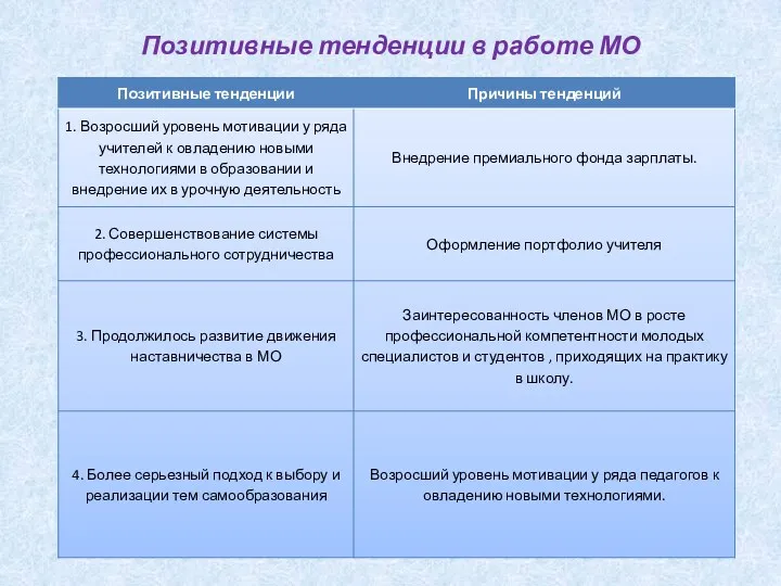 Позитивные тенденции в работе МО