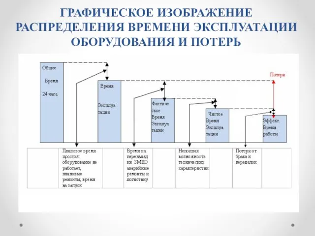 ГРАФИЧЕСКОЕ ИЗОБРАЖЕНИЕ РАСПРЕДЕЛЕНИЯ ВРЕМЕНИ ЭКСПЛУАТАЦИИ ОБОРУДОВАНИЯ И ПОТЕРЬ