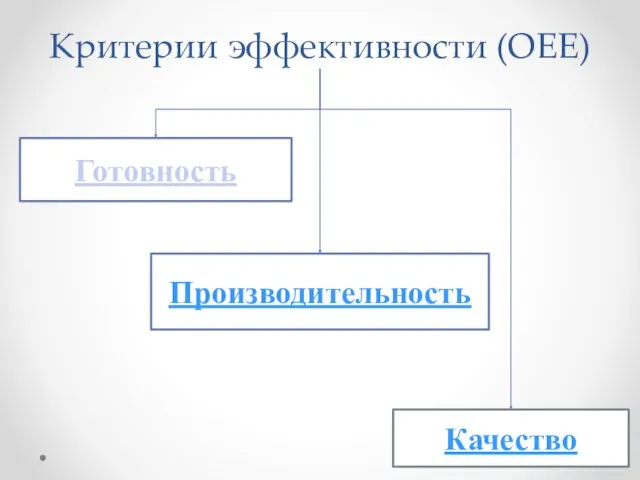 Критерии эффективности (ОЕЕ) Готовность Производительность Качество